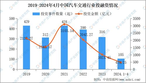 2024年1-4月中國汽車交通行業投融資情況及融資性擔保分析