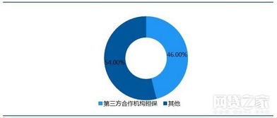 去剛兌時代，有融資性擔保的P2P是否真能高枕無憂？